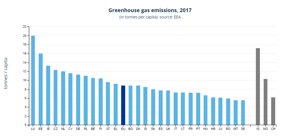 Climate action: Luxembourg has EU's highest level of greenhouse gas ...