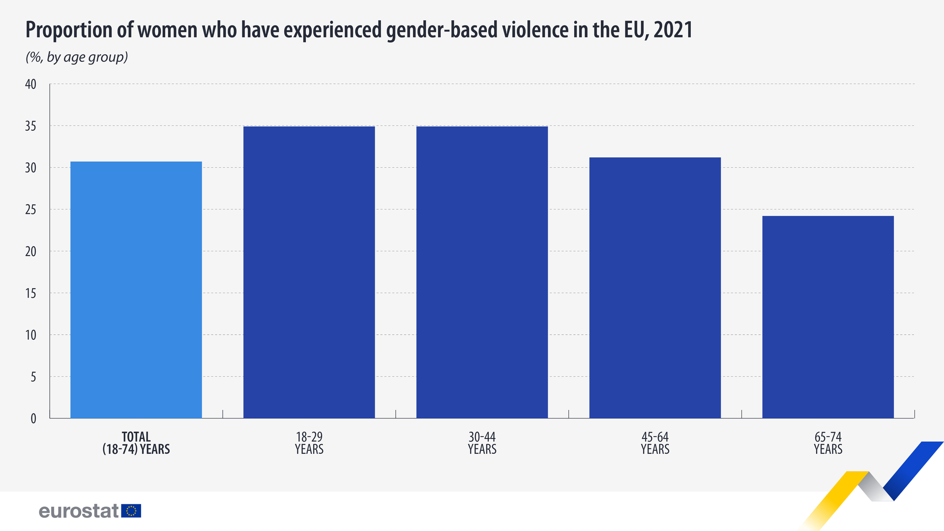 Luxembourg high on the list: Eurostat: one in three women in the EU ...