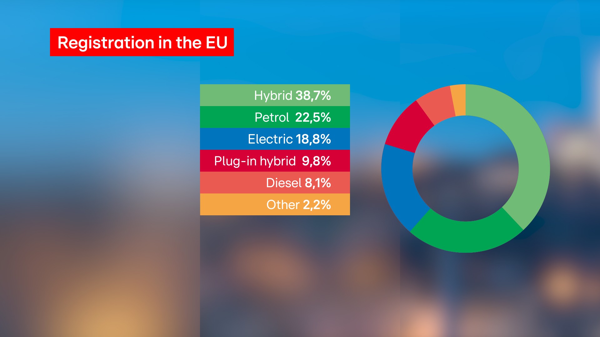 Market shift: Electric vehicles approach 19% share of new car registrations in Europe