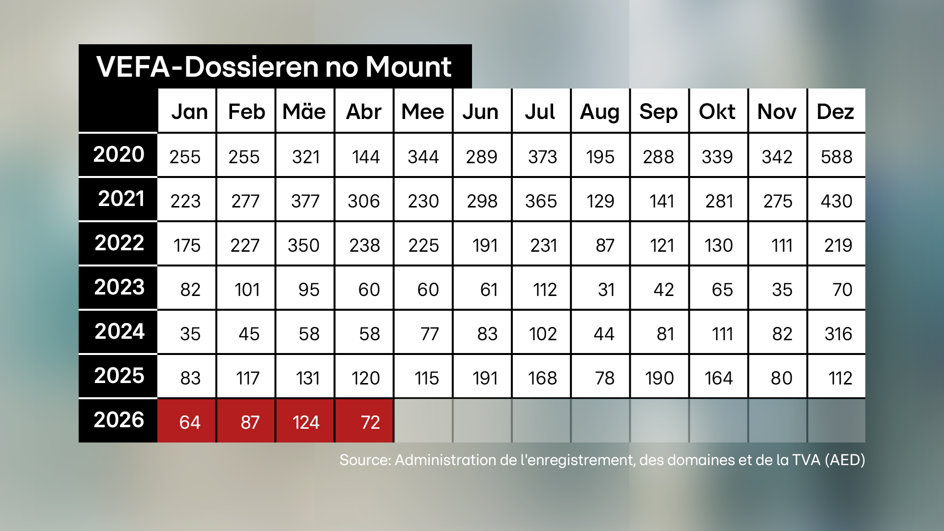 Knapp 347 am 1. Trimester 2026: Zuel u VEFA-Akte geet nees erof – Regierung reagéiert