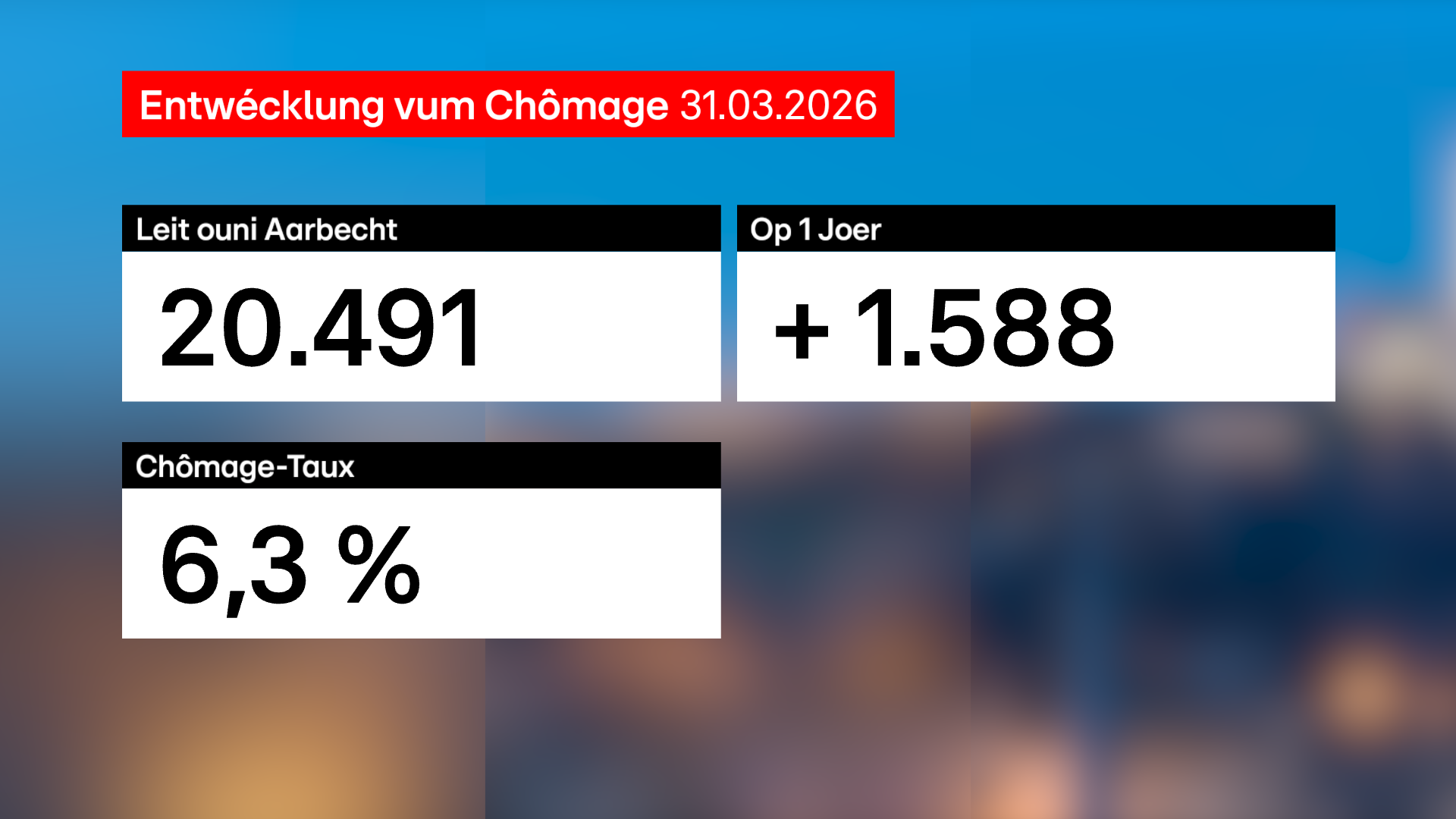 Chômage: 1.588 Leit méi op der Sich no enger Aarbecht wéi zejoert ëm déi selwecht Zäit
