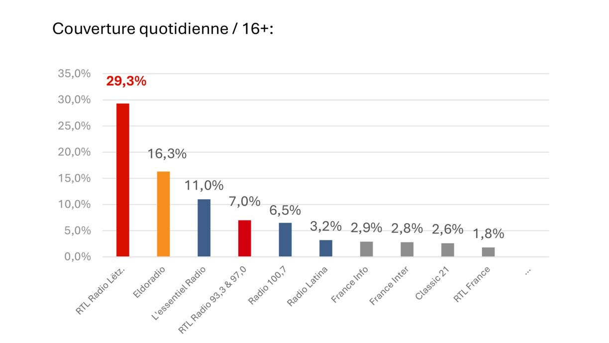 National an international Statiounen: hei de Ranking vun de Radioen.