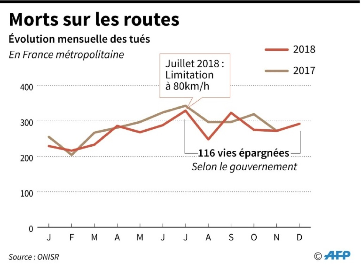 Évolution du nombre de morts sur les routes.