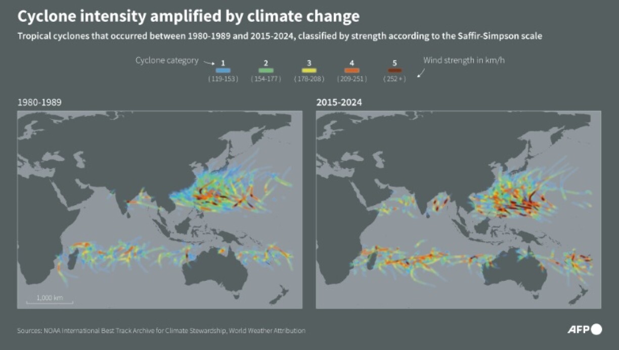 Cyclone intensity amplified by climate change