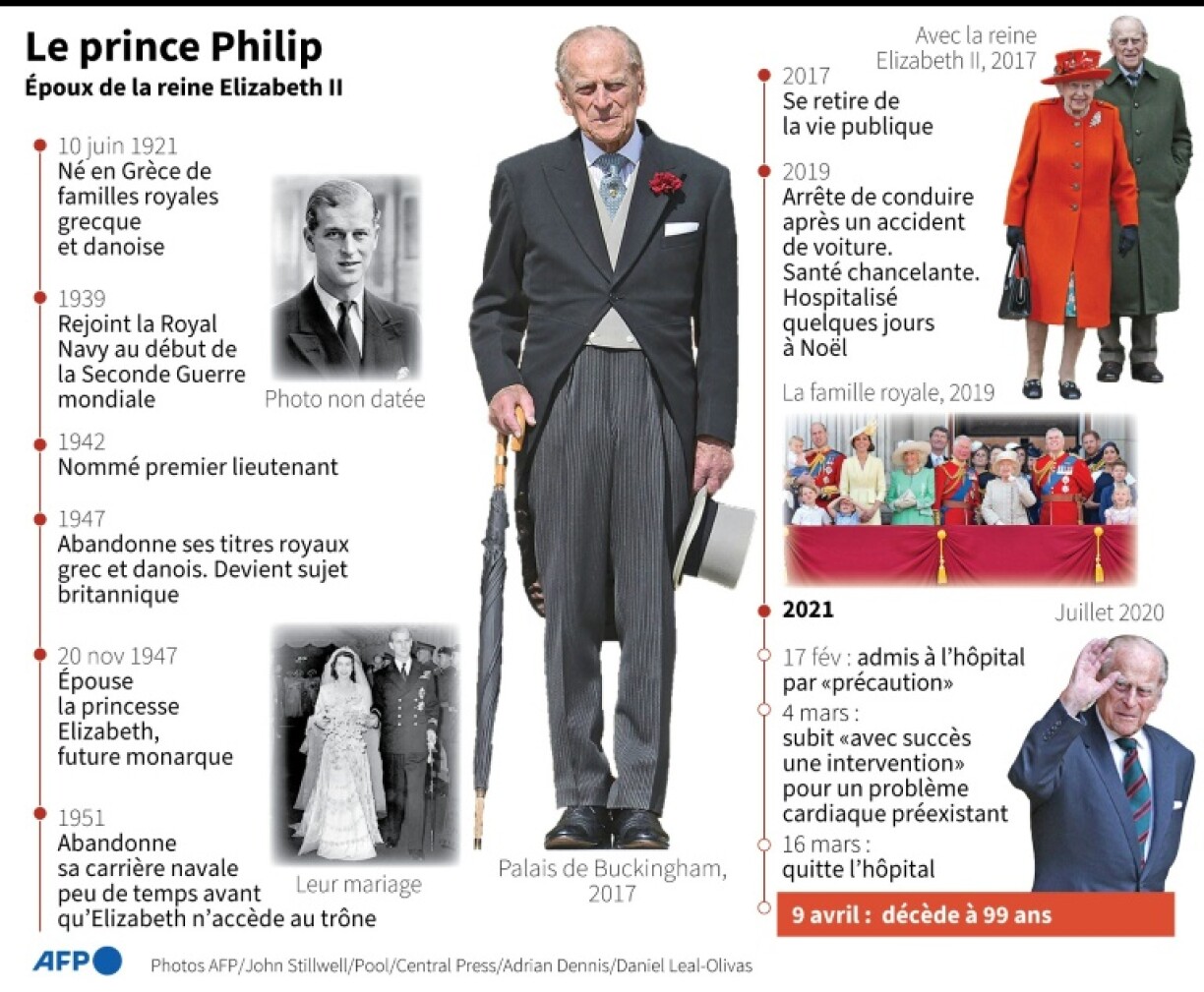 Le prince Philip
