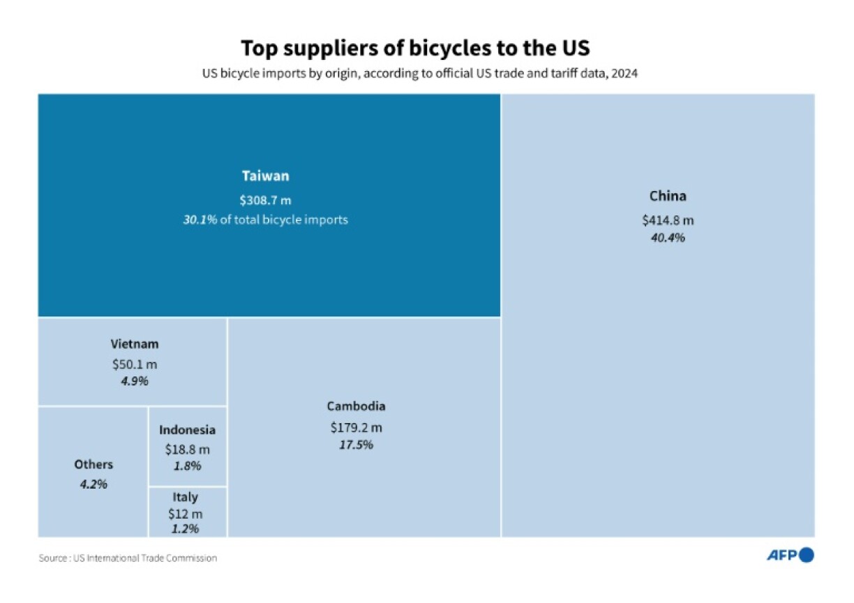 Top suppliers of bicycles to the US