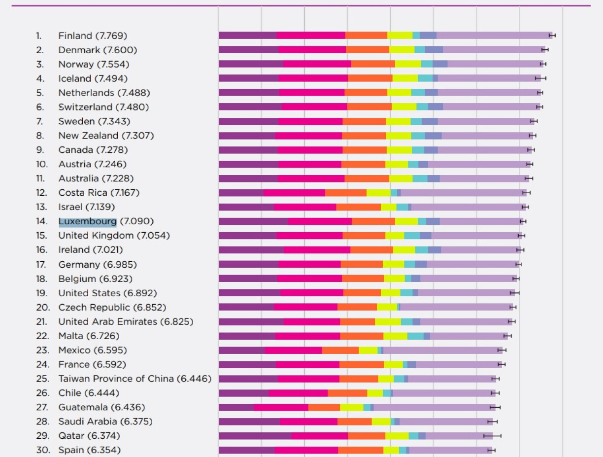 Classement du World Happiness Report 2019.