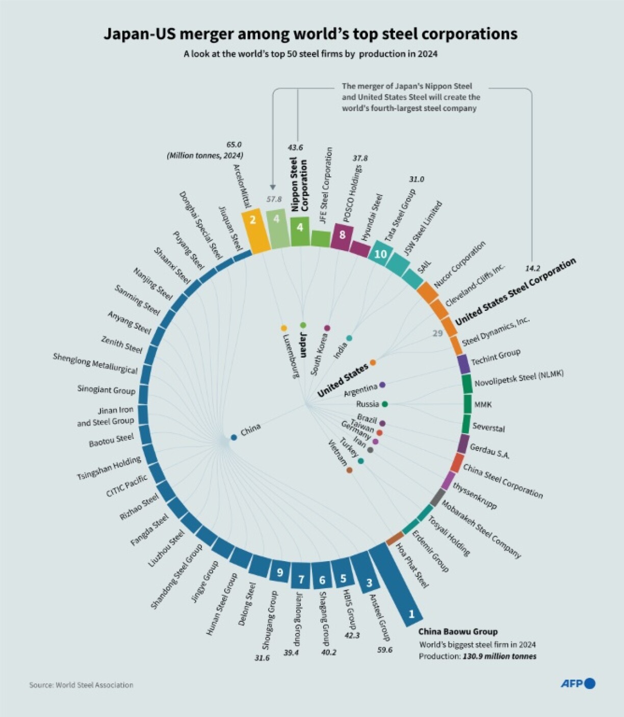 The deal creates the world's fourth biggest steelmaker