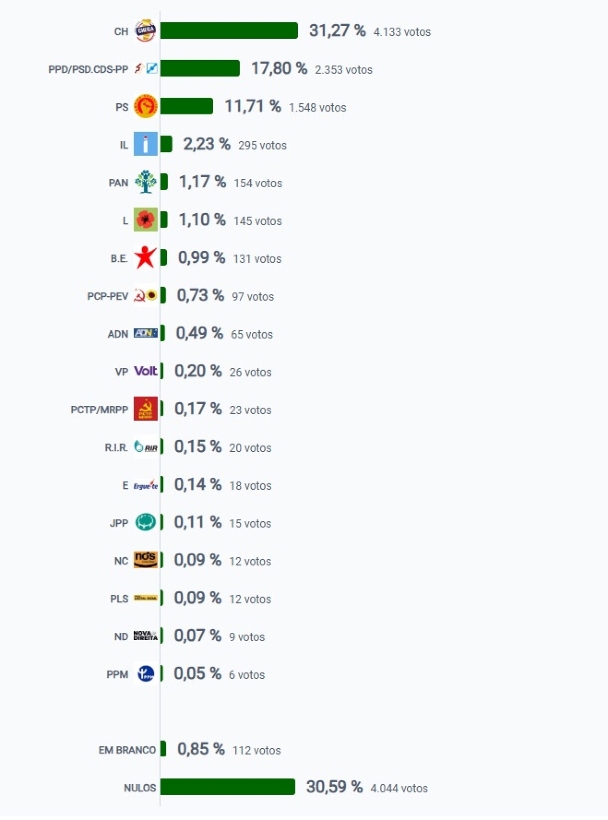 Les résultats des élections législatives portugaises de mai 2025 au Luxembourg.