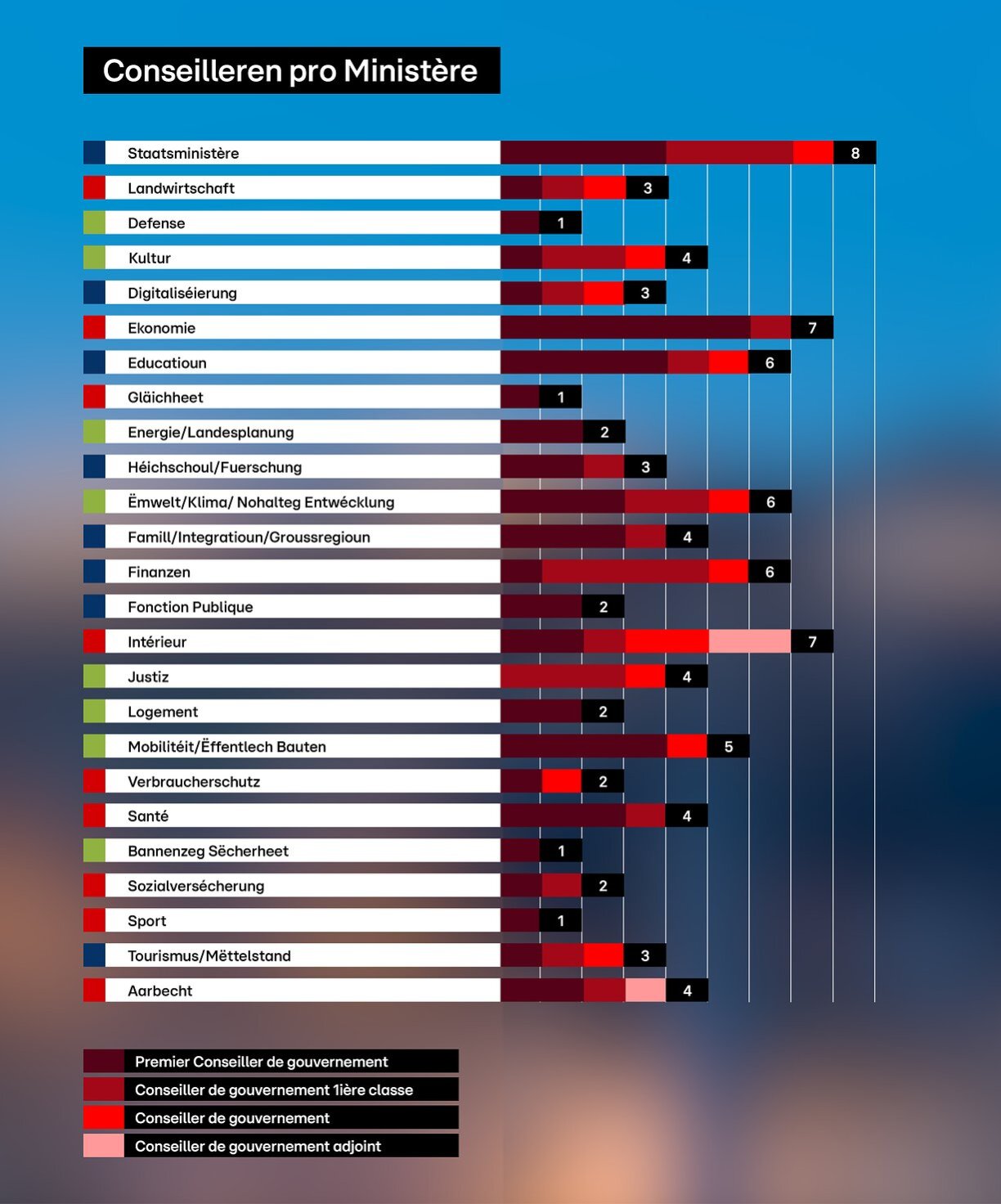 Am Staatsministère vum Xavier Bettel sinn déi meescht Regierungsberoder aktiv. Ma an der Ekonomie gëtt et déi héchste Concentration vu Premiers Conseillers.