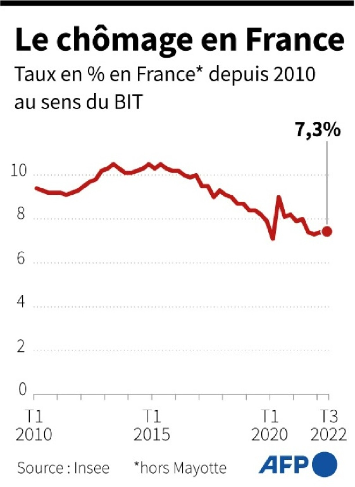 Le chômage en France