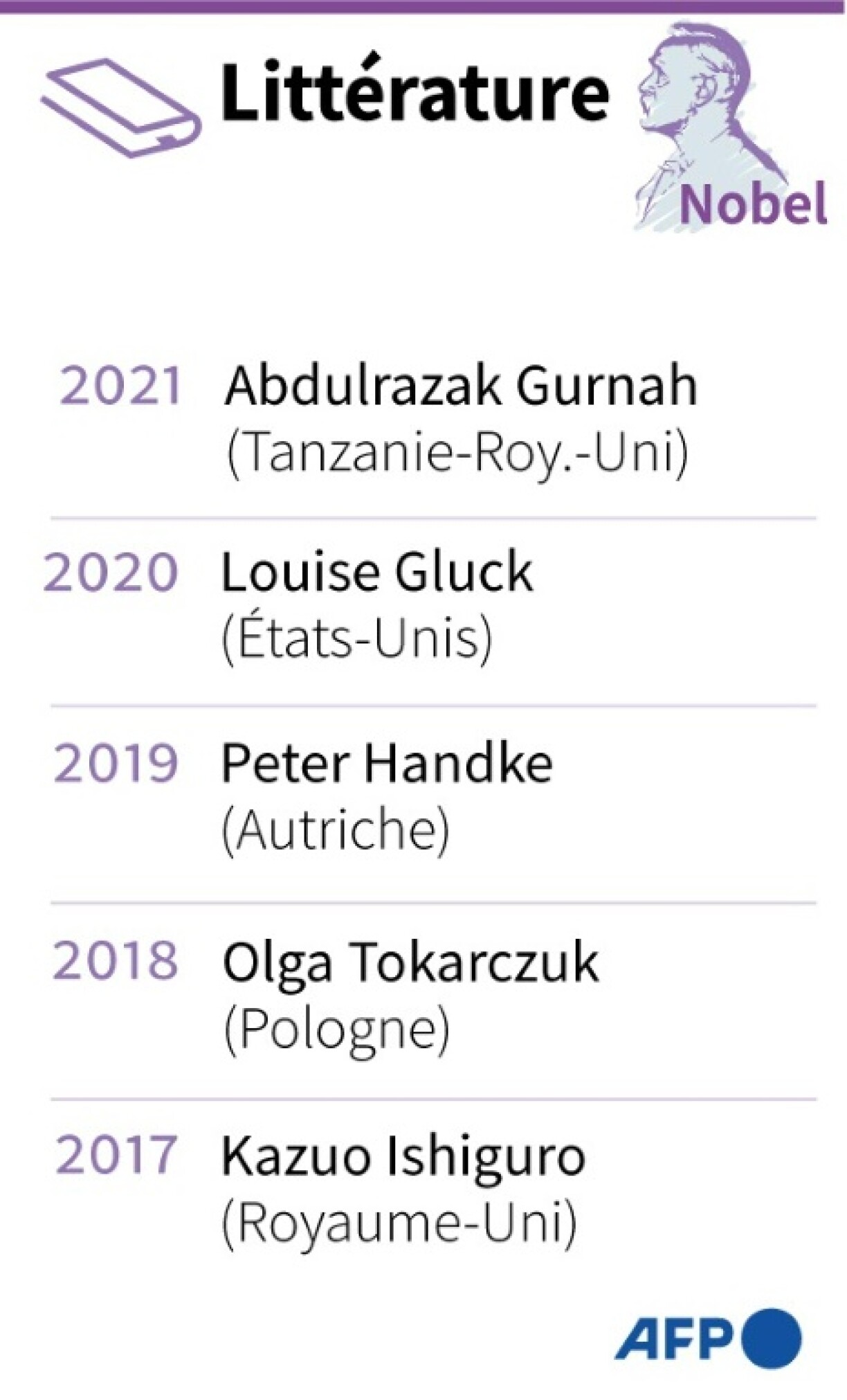 Prix Nobel de littérature