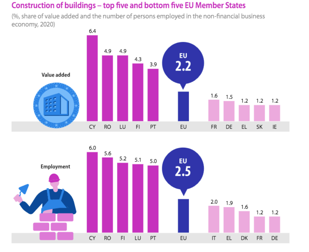 The construction of buildings contributed 2.2 % of value added in the EU’s non-financial business economy in 2020 and employed 2.5 % of the workforce.