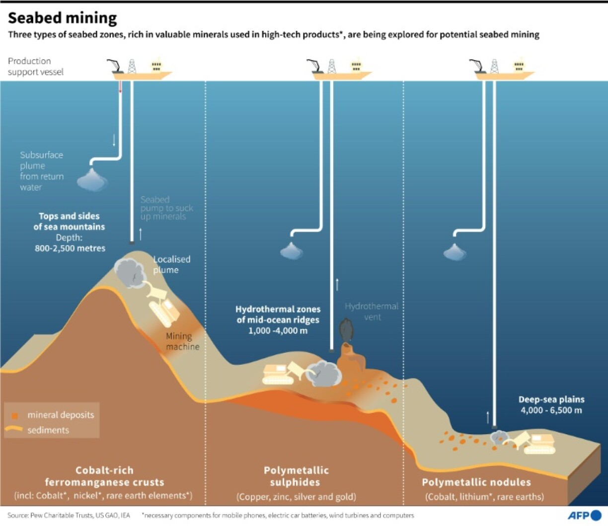 Deep-sea mining in international waters involves taking minerals like nickel, cobalt and copper -- crucial for renewable energy technology -- from the sea floor