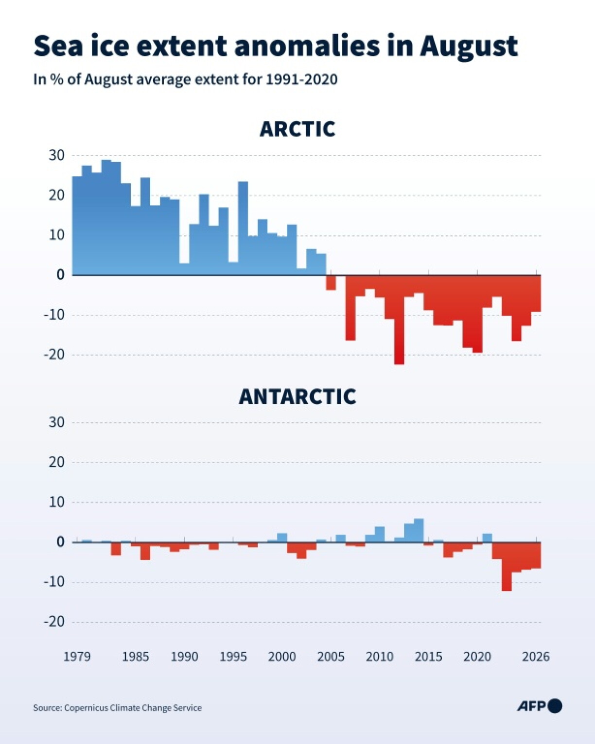 Sea ice extent anomalies in August