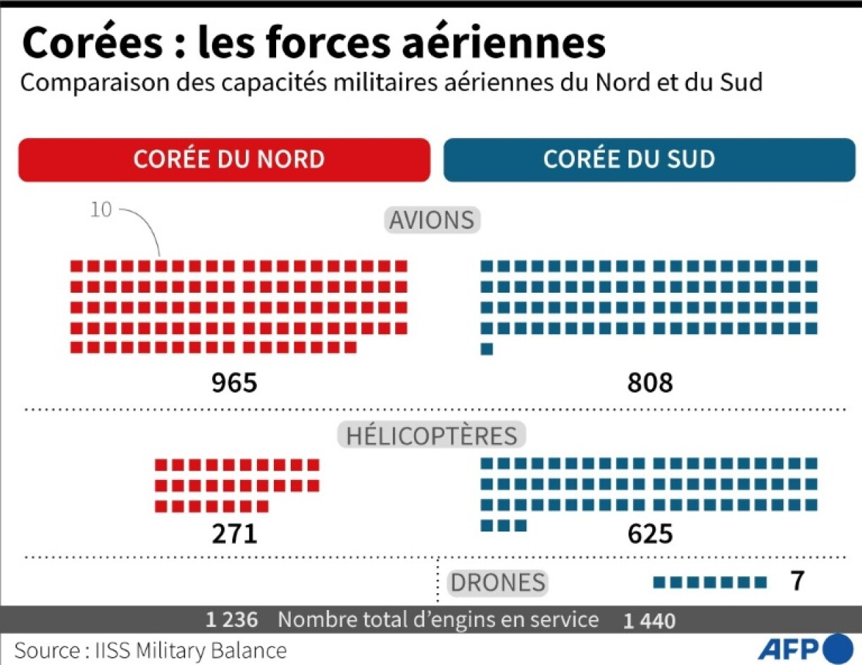 Corées : les forces aériennes