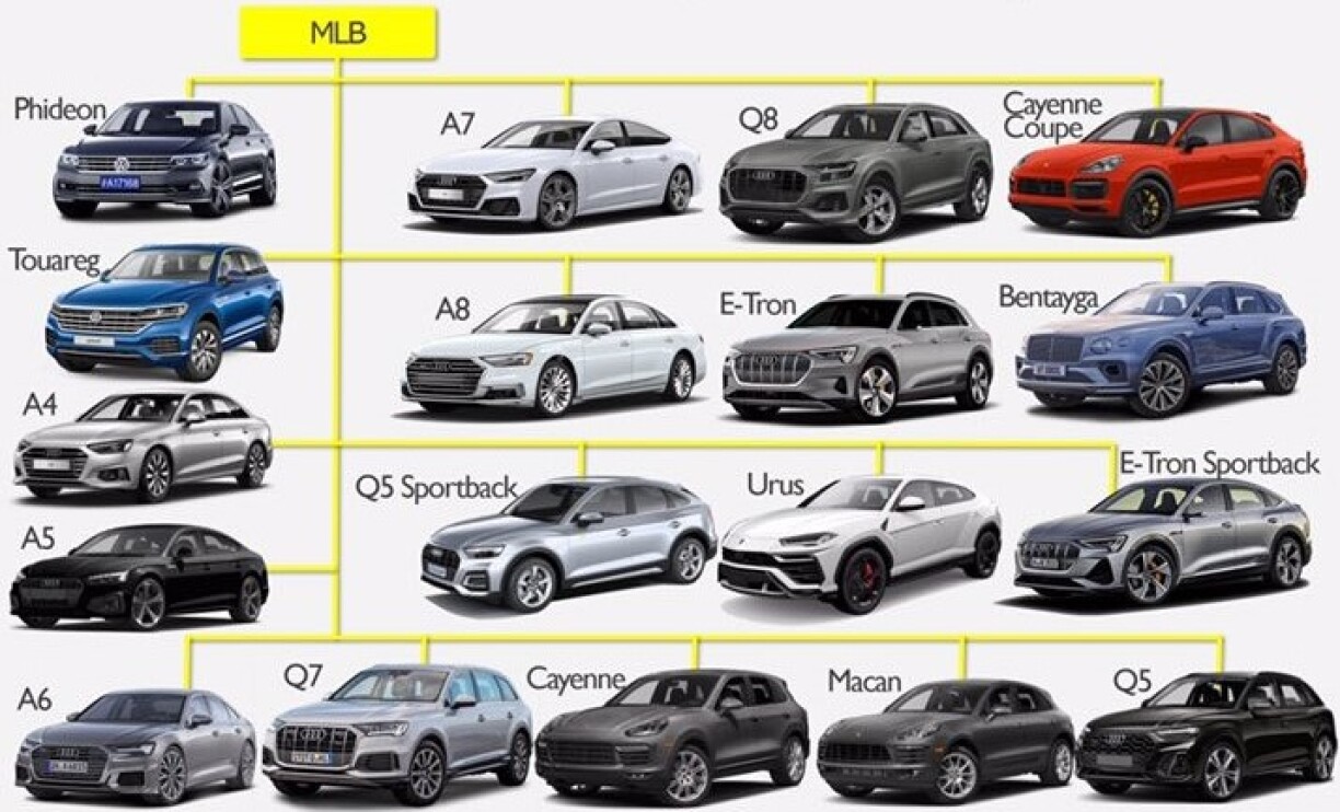Toutes ces voitures du groupe Volkswagen sont construites à partir du même châssis (MLB, Modularer Längsbaukasten).