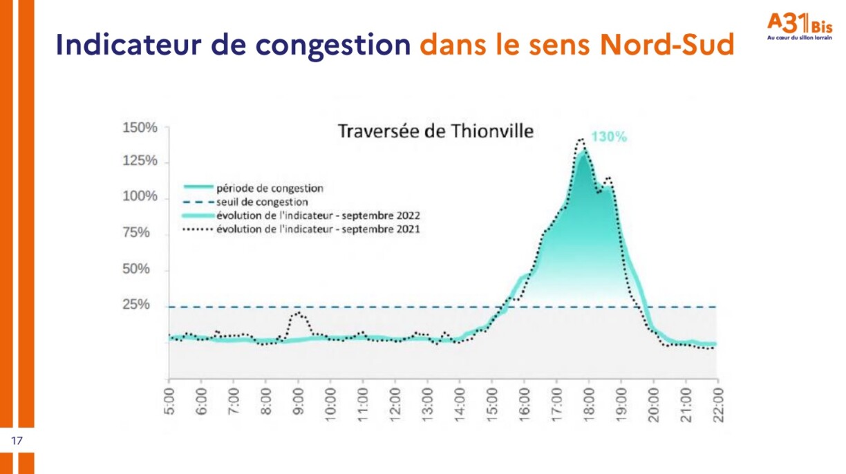 En traversée de Thionville, l'heure de pointe du soir dure toute la deuxième partie de l'après-midi, jusqu'en soirée.