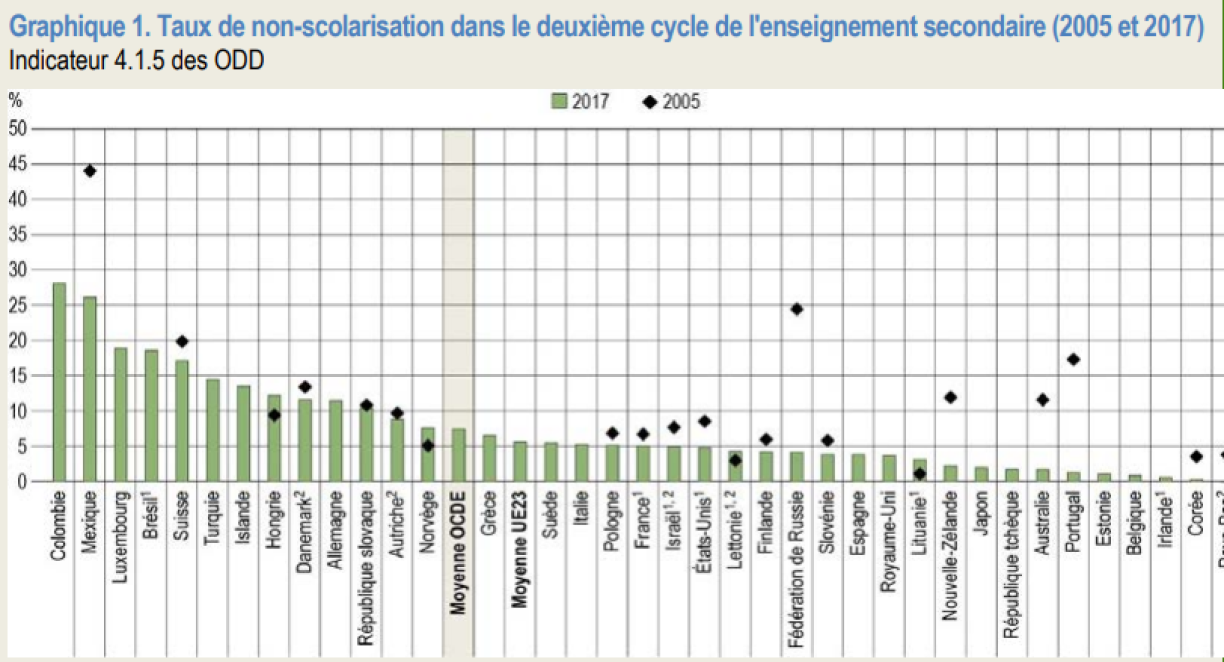 Un graphique extrait de l'étude de l'OCDE intitulée