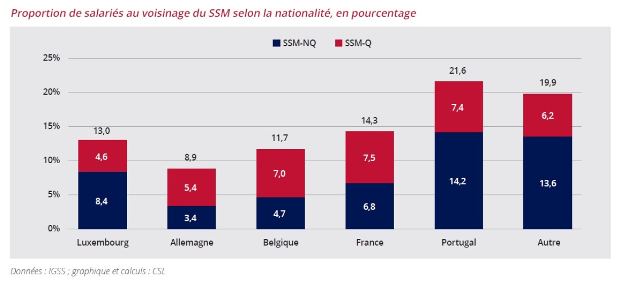 En 2022, un Portugais sur cinq (21,6%) était payé au salaire minimum.