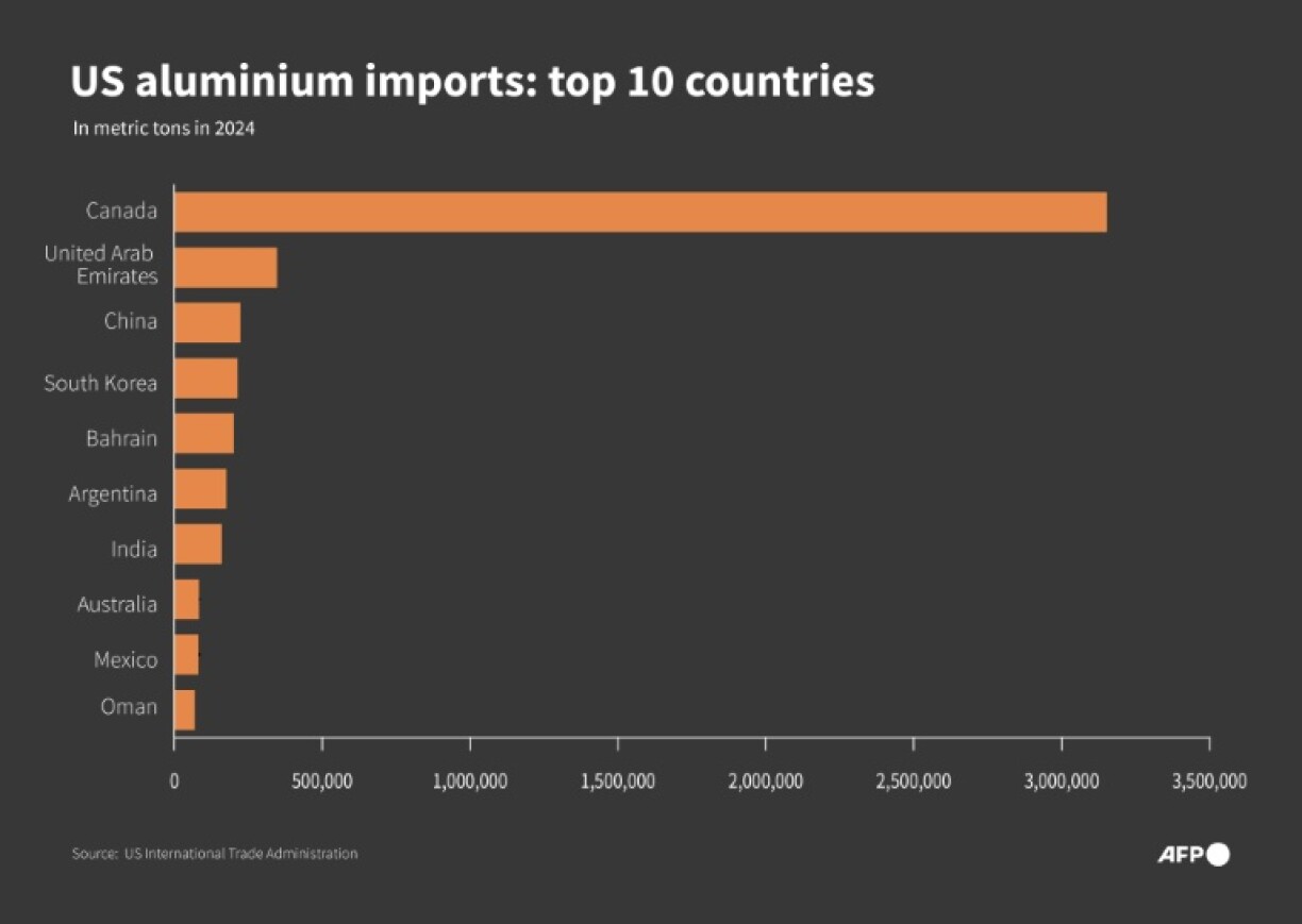Infographic showing top 10 countries importing aluminium into the United States in 2024, according to the US International Trade Administration