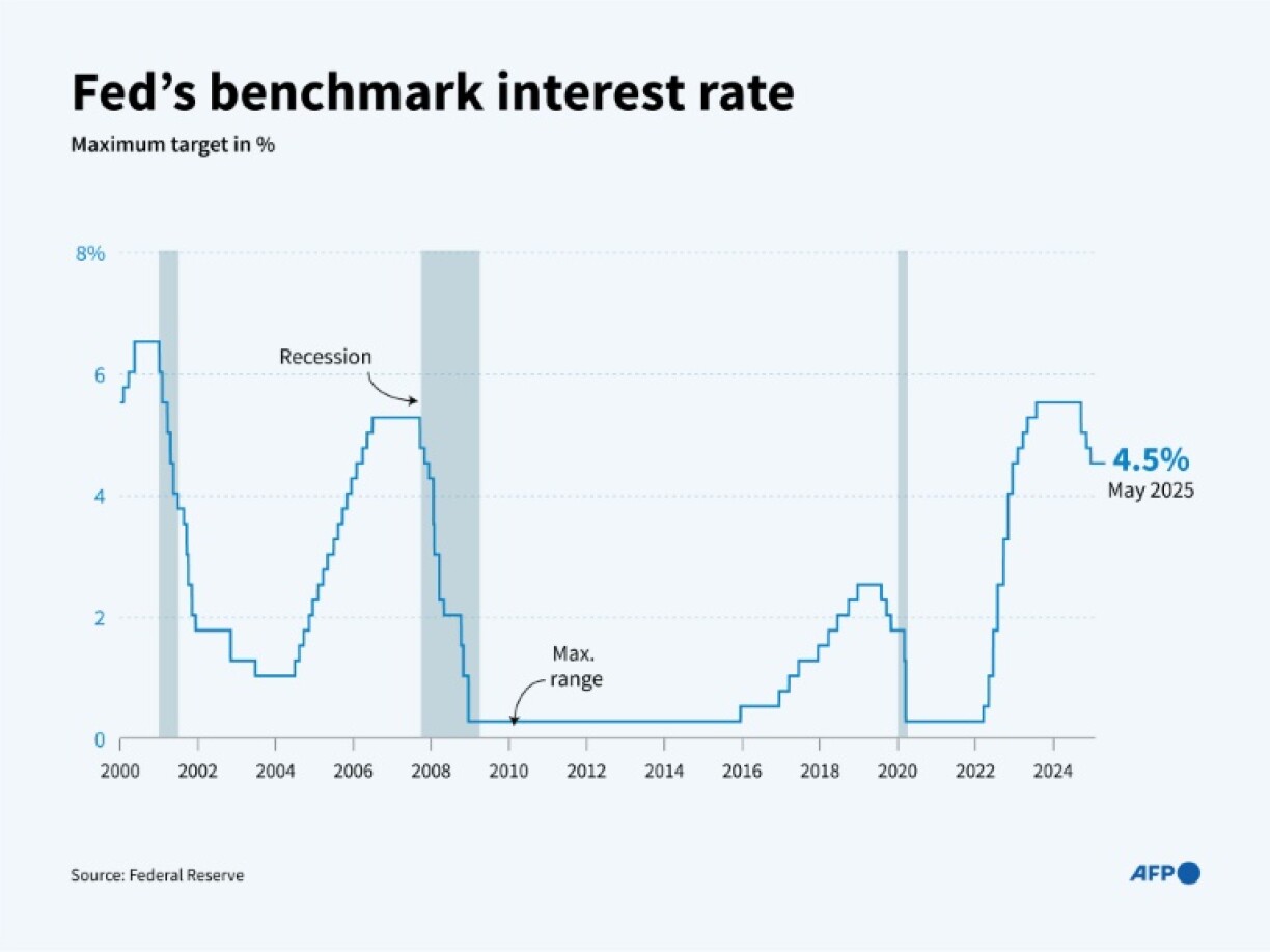 US Fed's benchmark interest rate