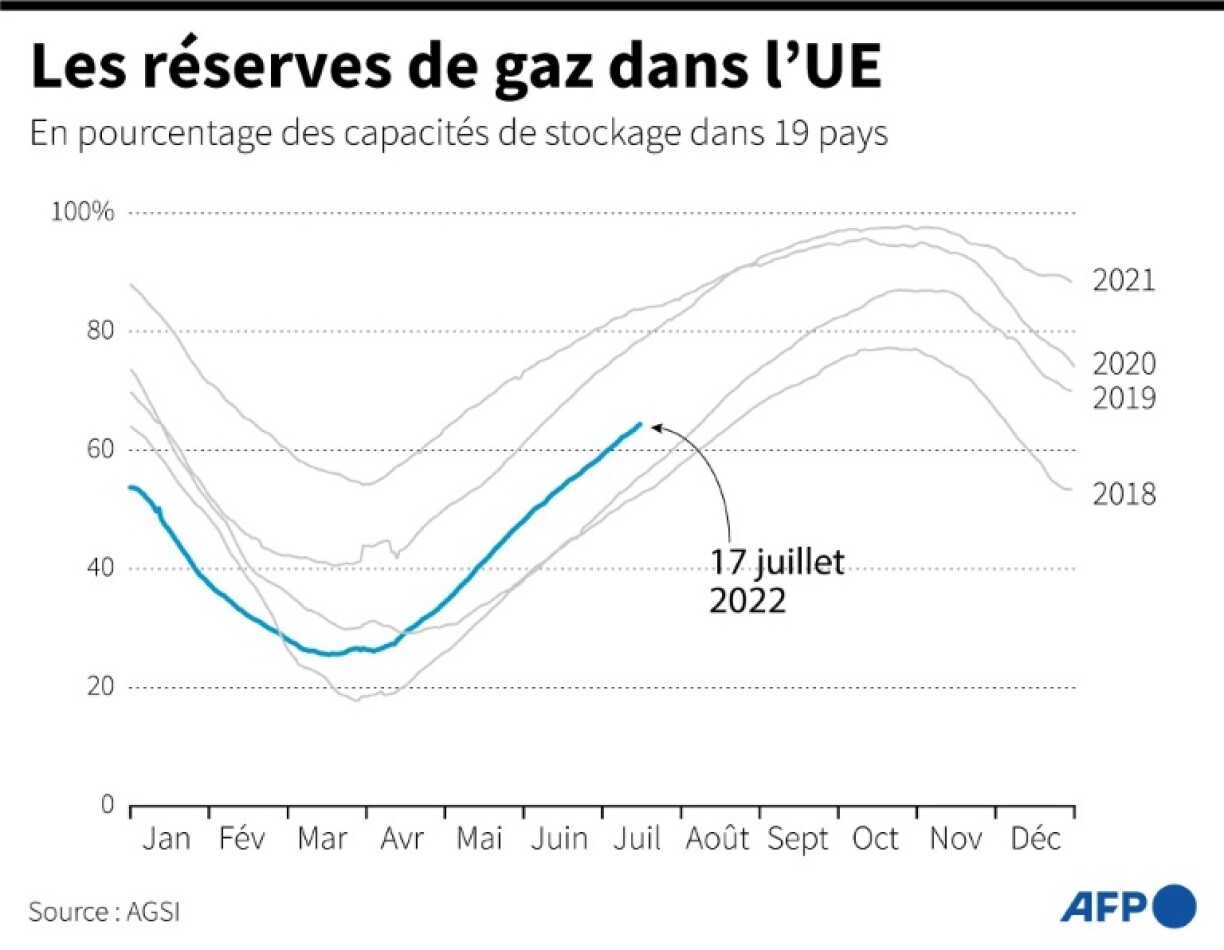 Les réserves de gaz en Europe