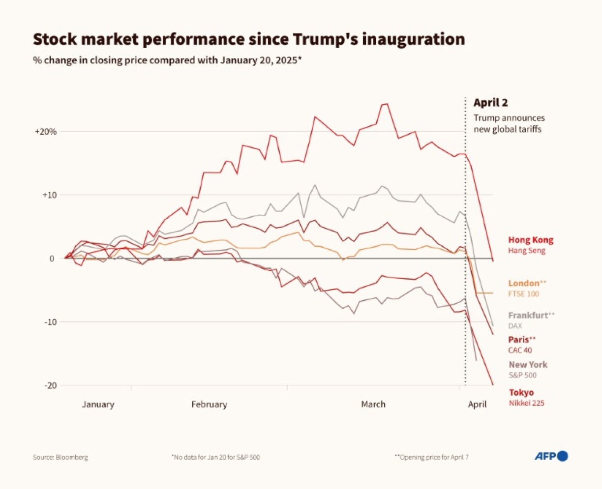 Stock market performance since Trump's inauguration
