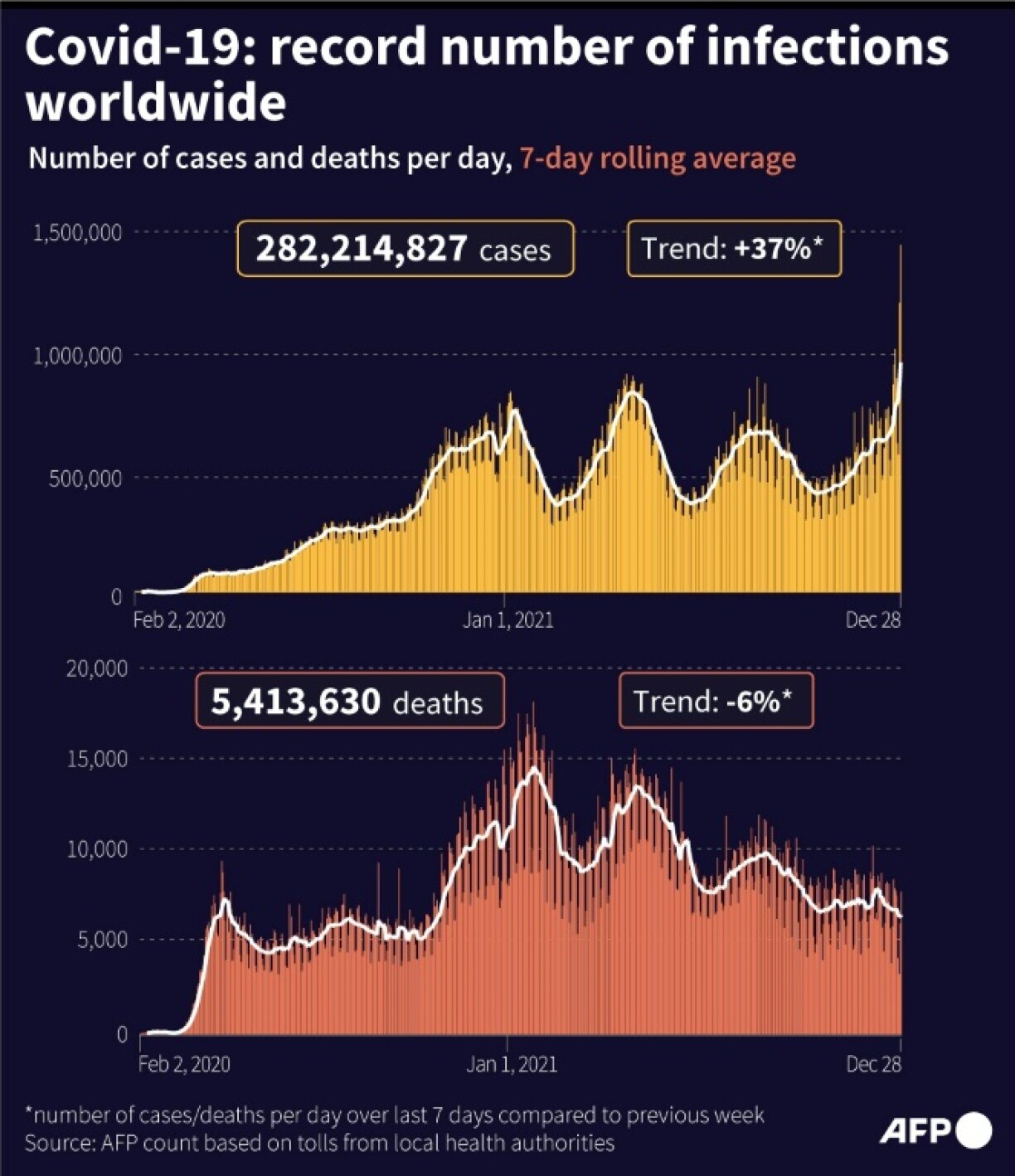Record world Covid-19 cases