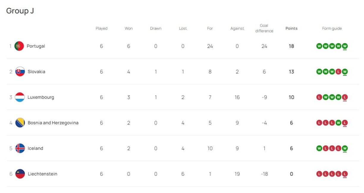 Le classement du groupe J au jeudi 12 octobre.