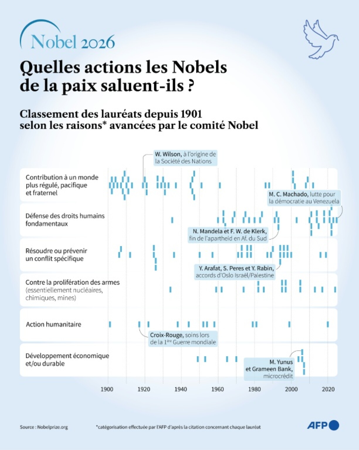 Graphique classant les lauréats des Nobels de la paix depuis 1901 en fonction du motif récompensé, selon des catégories réalisées par l'AFP sur la base du texte officiel accompagnant chaque remise de prix