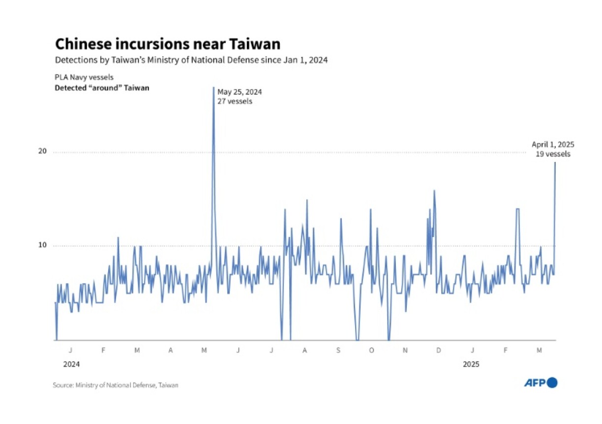 Chinese incursions near Taiwan