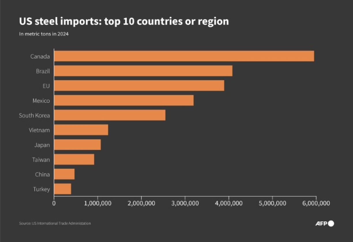 Infographic showing top 10 countries or region for imports of steel into the United States in 2024, according to the US International Trade Administration