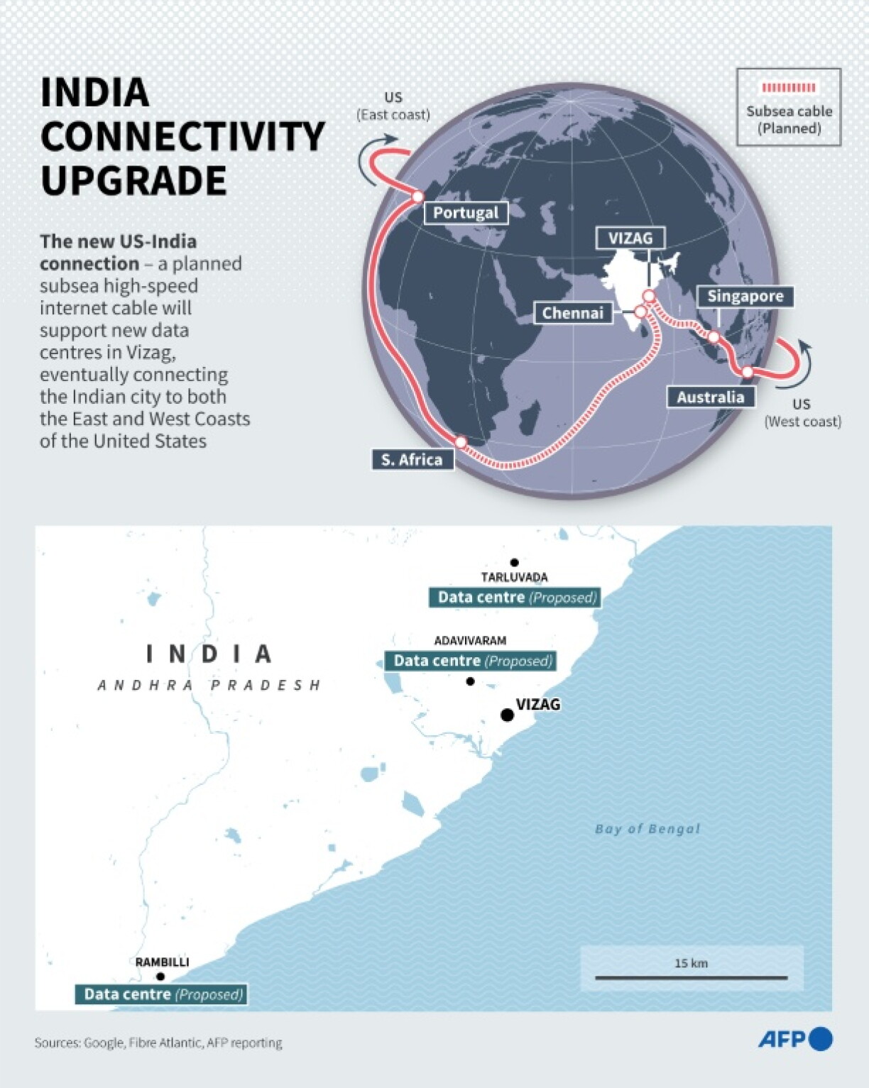 Infographic map showing proposed subsea cable connections between Visag in India's Andhra Pradesh state and the East and West coast of the United States, as well as locating proposed data centres around Visag.
