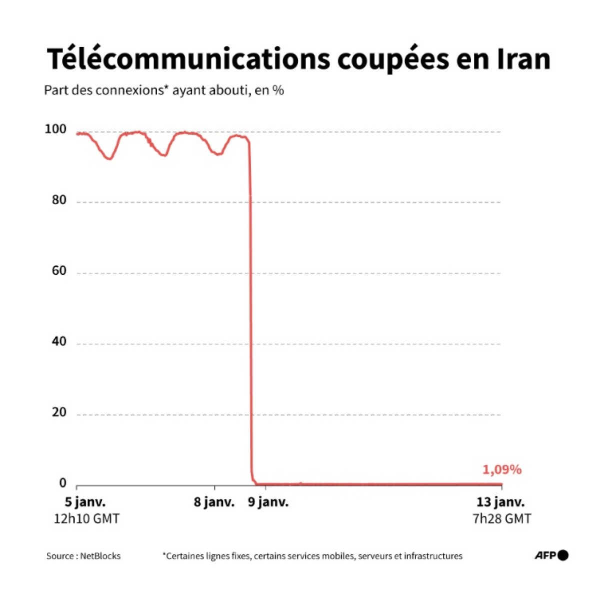 Télécommunications coupées en Iran