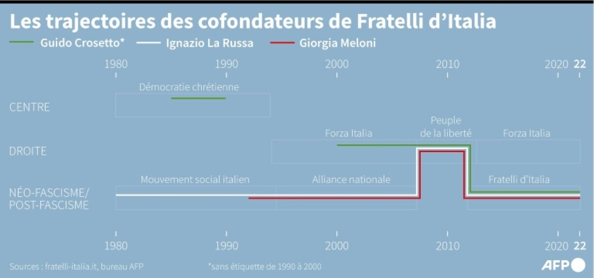 Les trajectoires des cofondateurs de Fratelli d'Italia