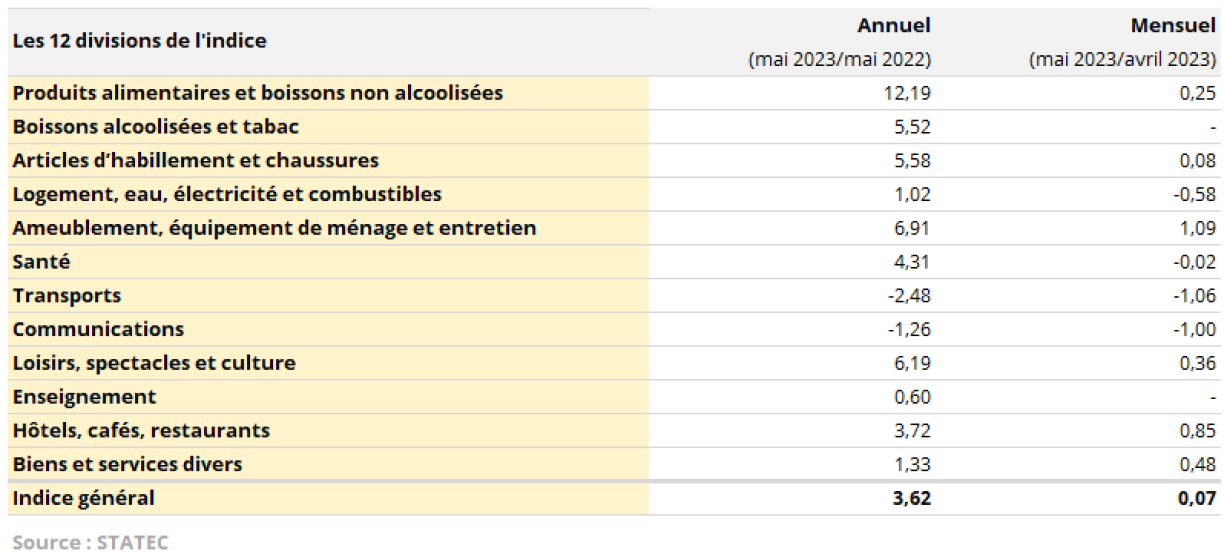 Taux de variation (en pourcentages)