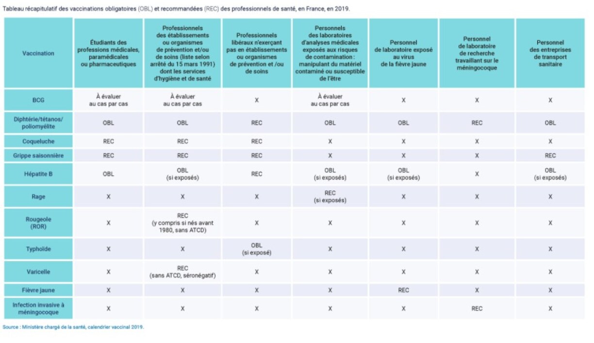 Tableau récapitulatif des vaccinations obligatoires pour les vaccins en 2019, selon le site vaccinationinfoservice.fr