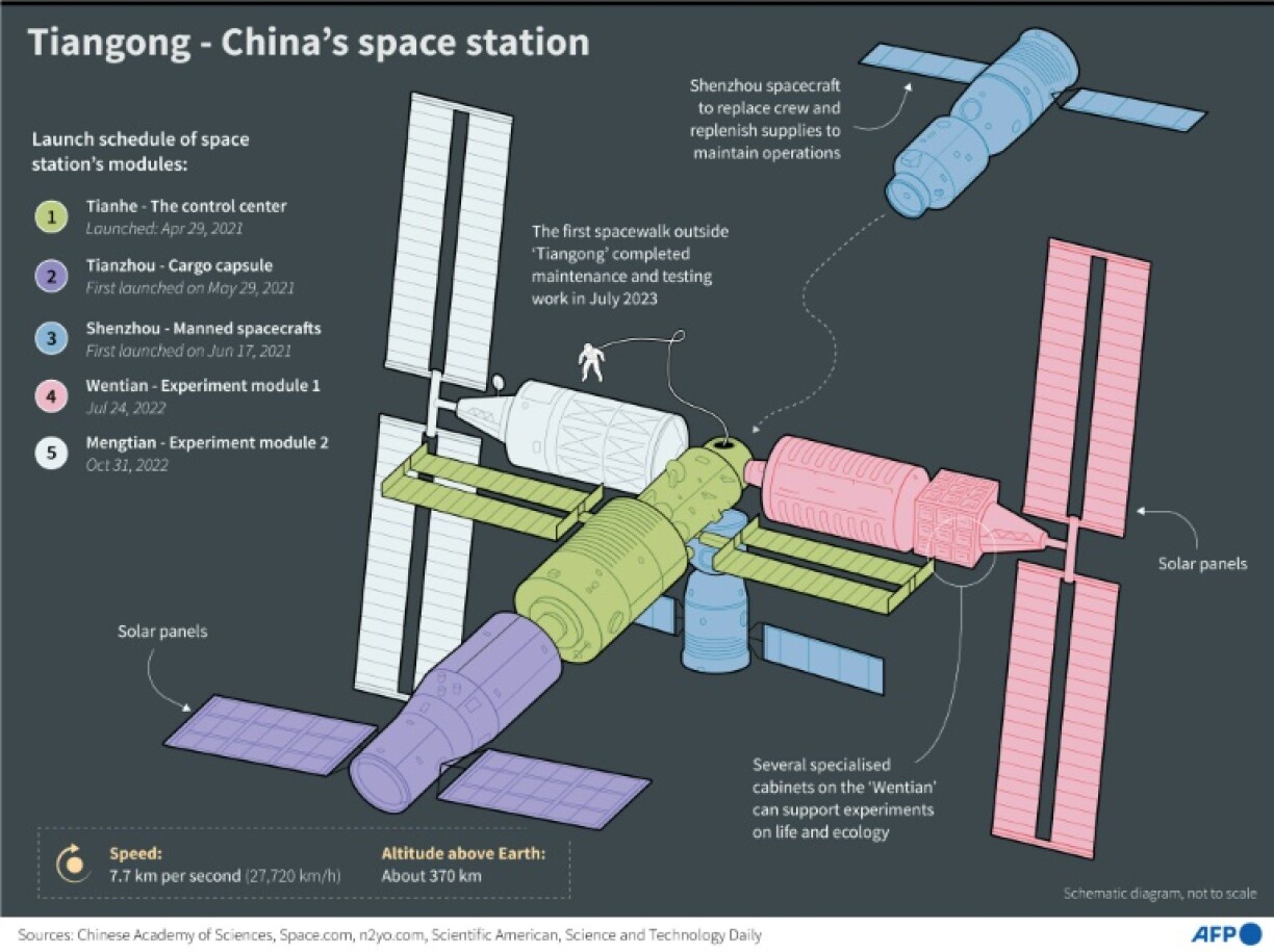 China's Tiangong space station is the space programme's crown jewel
