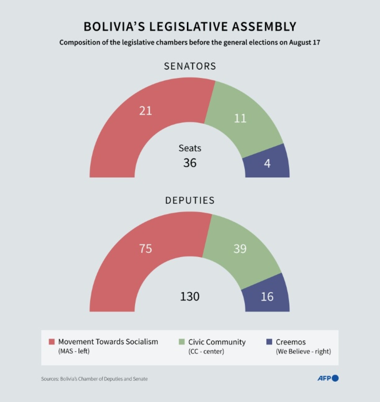 The number of seats in Bolivia's legislative assembly before Sunday's vote