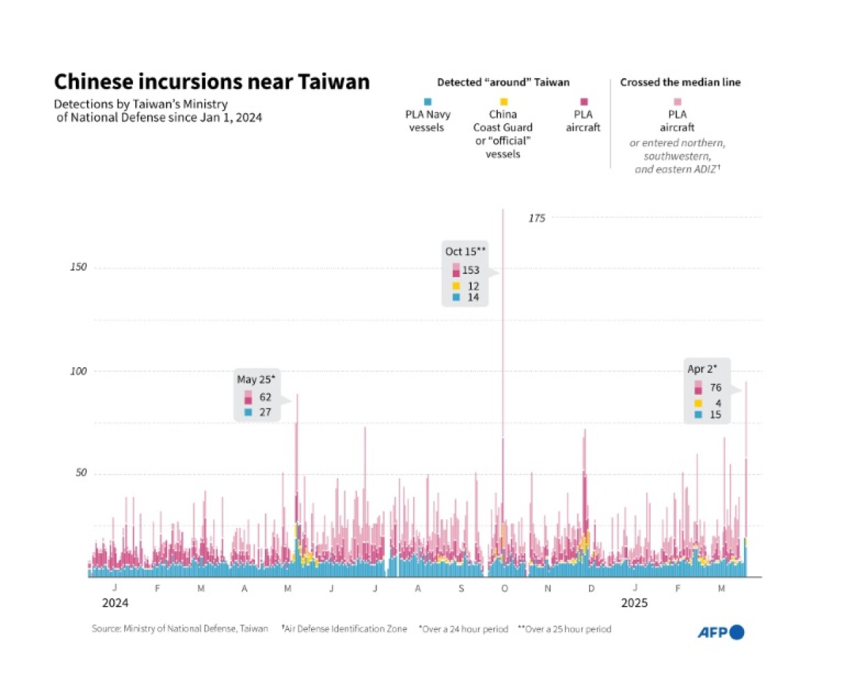 Chinese military vessels and aircraft detected near Taiwan since January 2024, according to data released by Taiwan's defence ministry