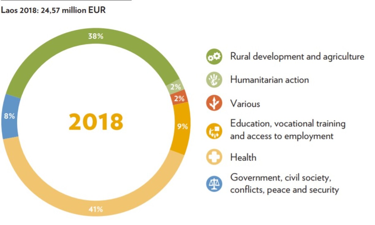 Development cooperation funding in Laos in 2018.