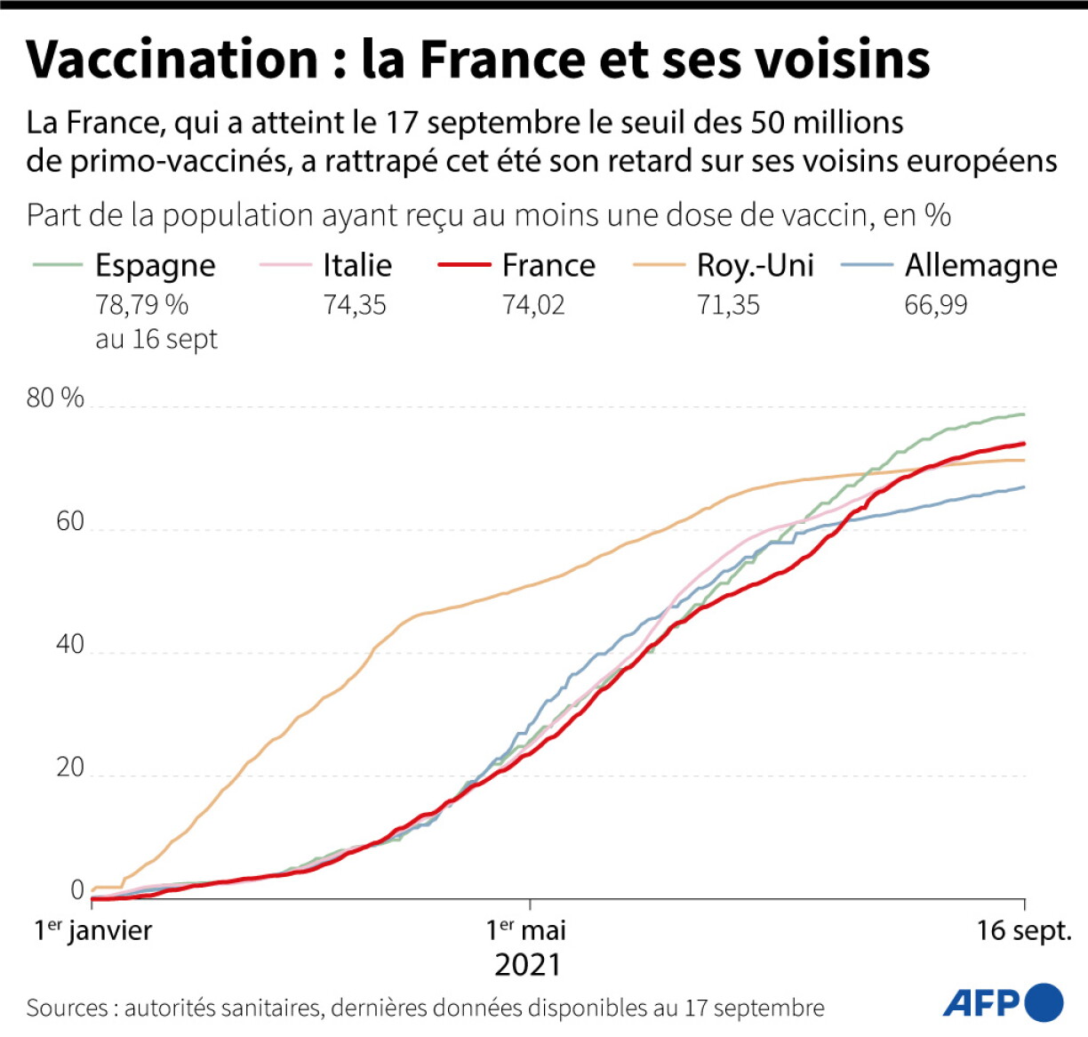Comparaison de l'évolution de la part de la population ayant reçu au moins une dose de vaccin contre le Covid-19 au Royaume-Uni, en Espagne, en Allemagne, en Italie et en France depuis le 1er janvier, selon un comptage de l'AFP à partir des bilans fournis pas les autorités ( AFP / Kenan AUGEARD, Laurence SAUBADU)