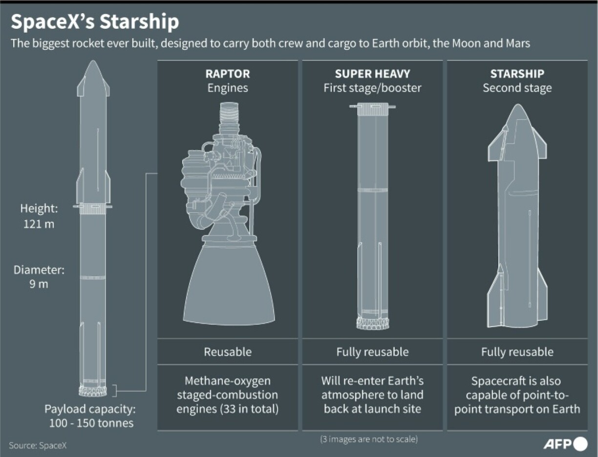 SpaceX's Starship launch vehicle, the biggest rocket ever built