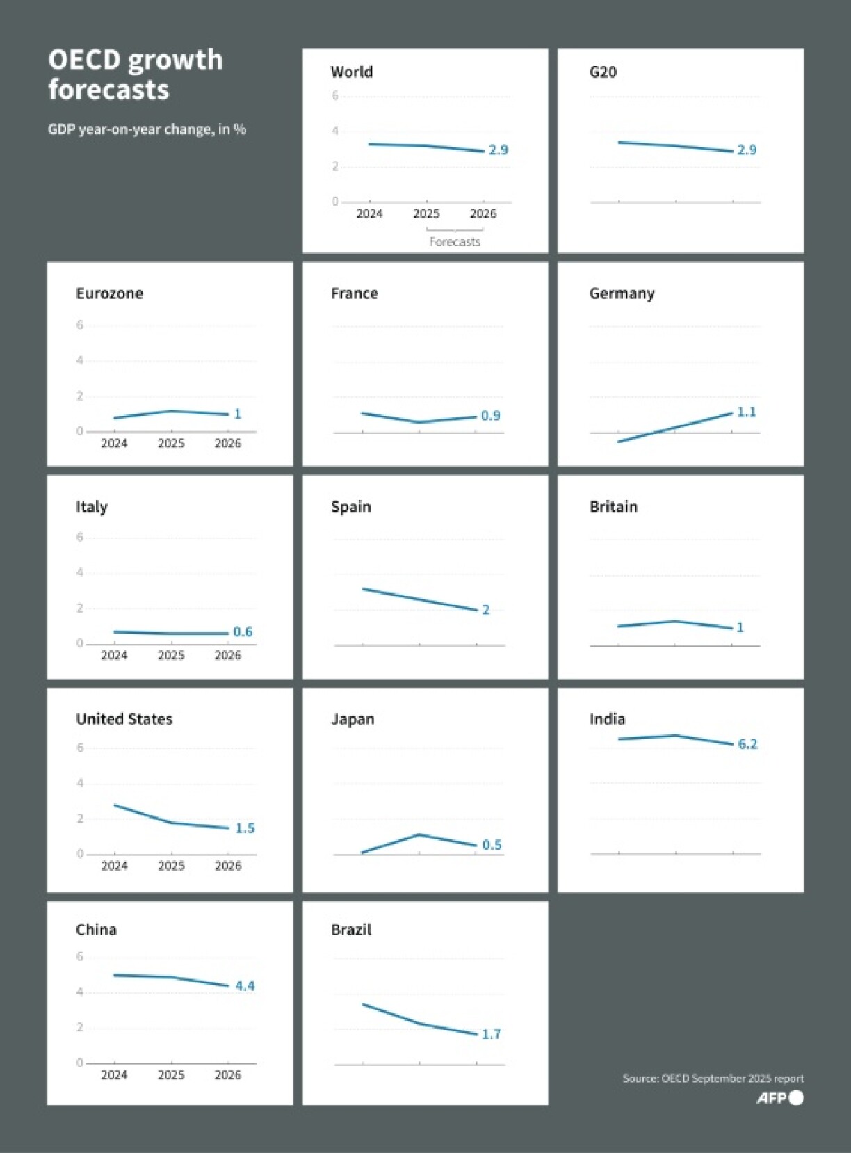 OECD growth forecasts
