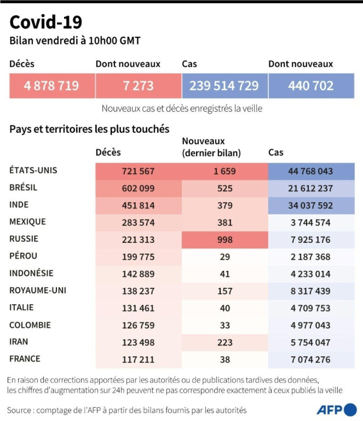 Covid-19 : bilan mondial