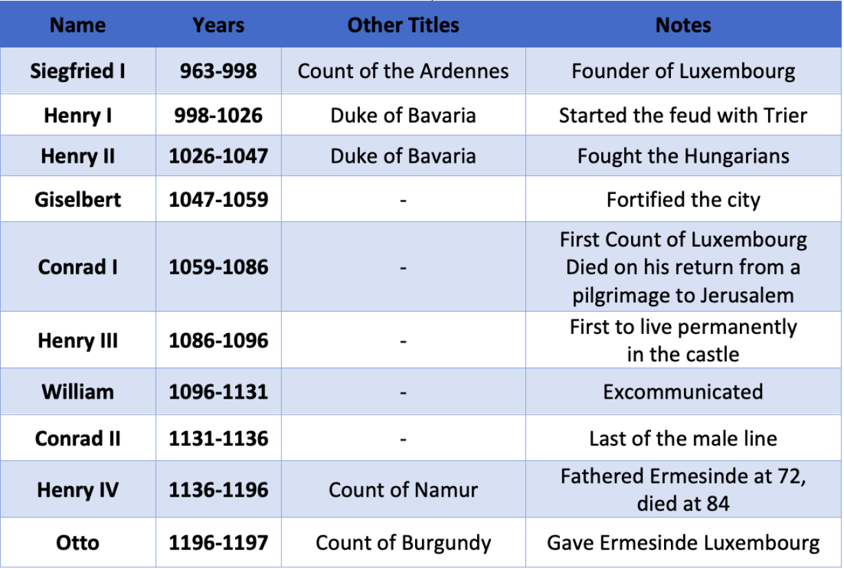 The Counts of Luxembourg, 963-1197