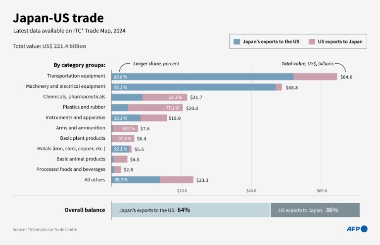 US-Japan trade