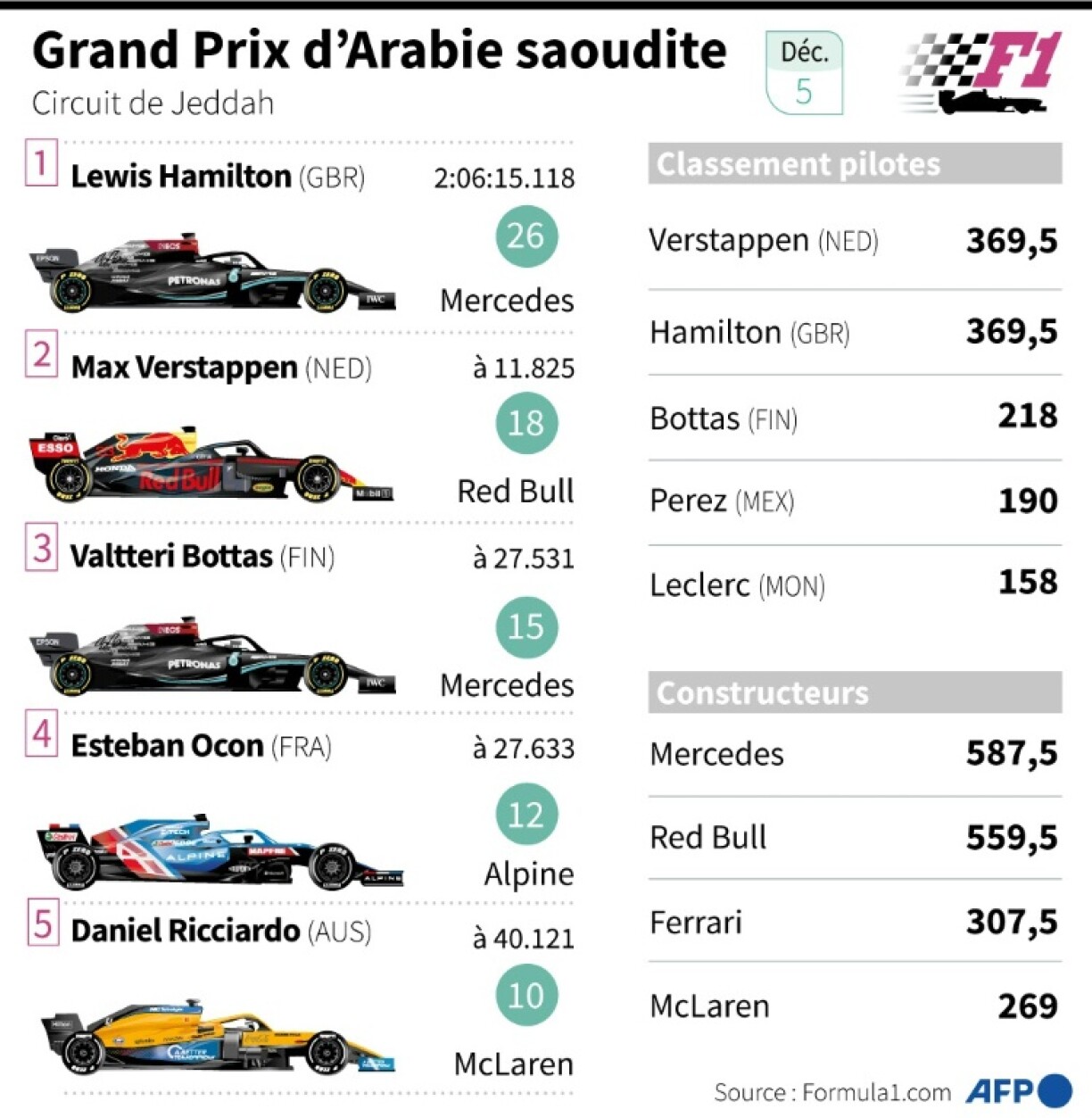 Résultats du Grand Prix d'Arabie saoudite et classements pilotes et constructeurs