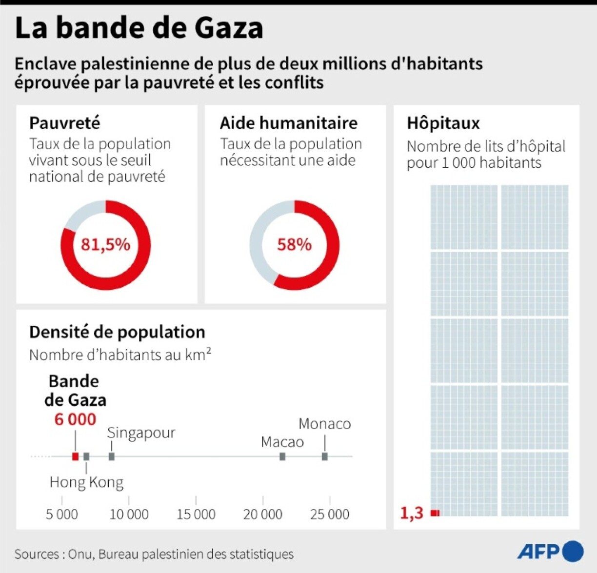 La bande de Gaza